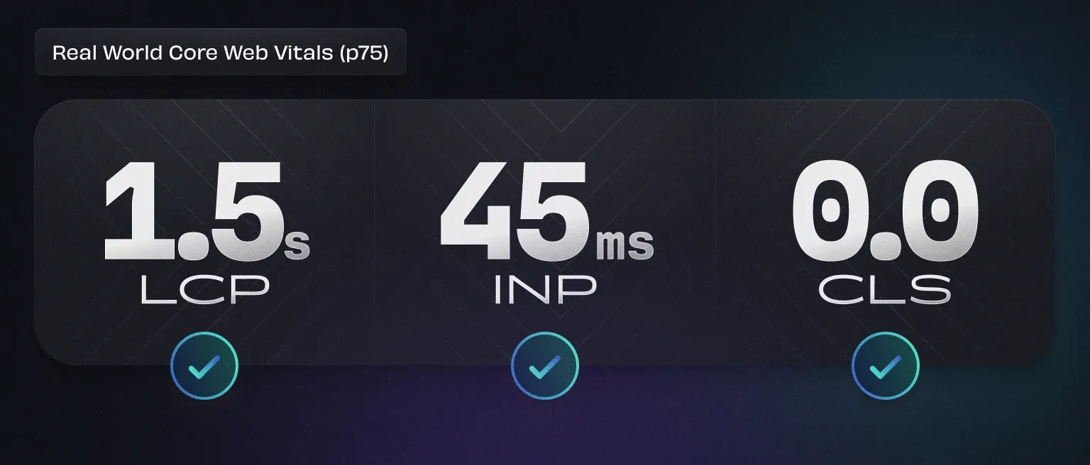 Core Web Vitals del mundo real (p75): 1.5s LCP, 45ms INP, 0.0 CLS.
