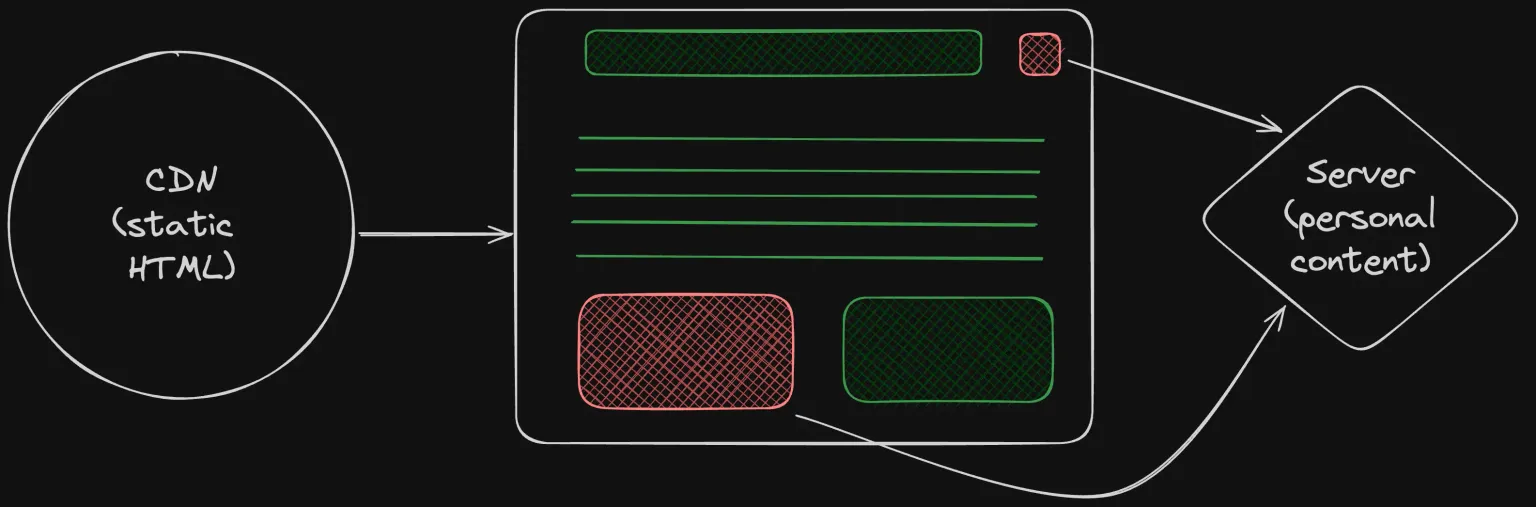 Un diagrama que muestra una página estática con componentes renderizados en el servidor incrustados en ella.