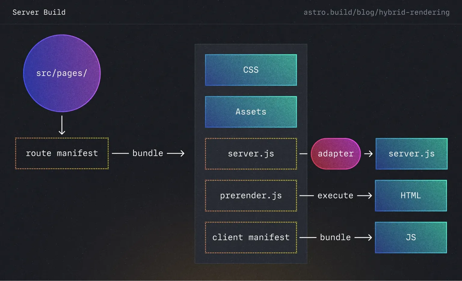 Diagrama de flujo del nuevo proceso de build híbrido de Astro