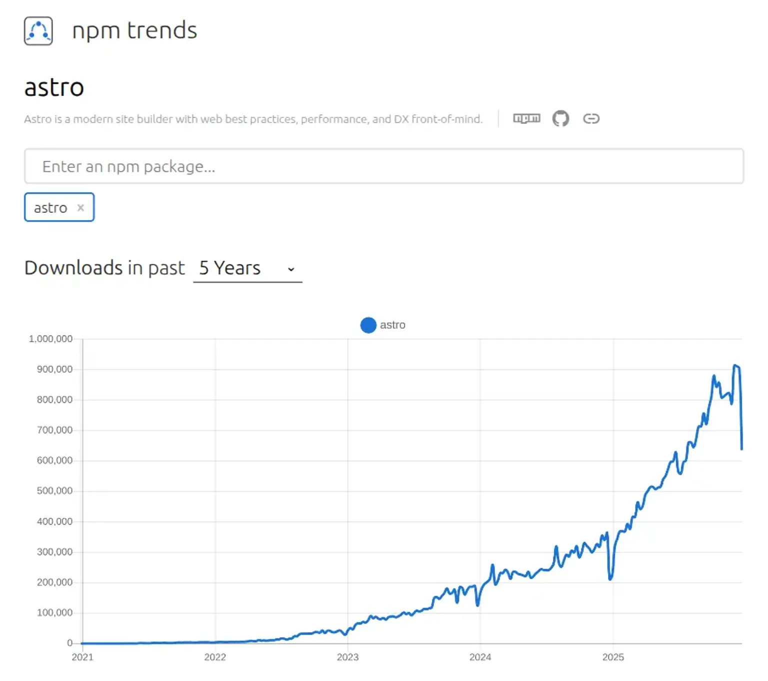 Un gráfico con crecimiento irregular pero constante durante los últimos 5 años, más exponencial que lineal.
