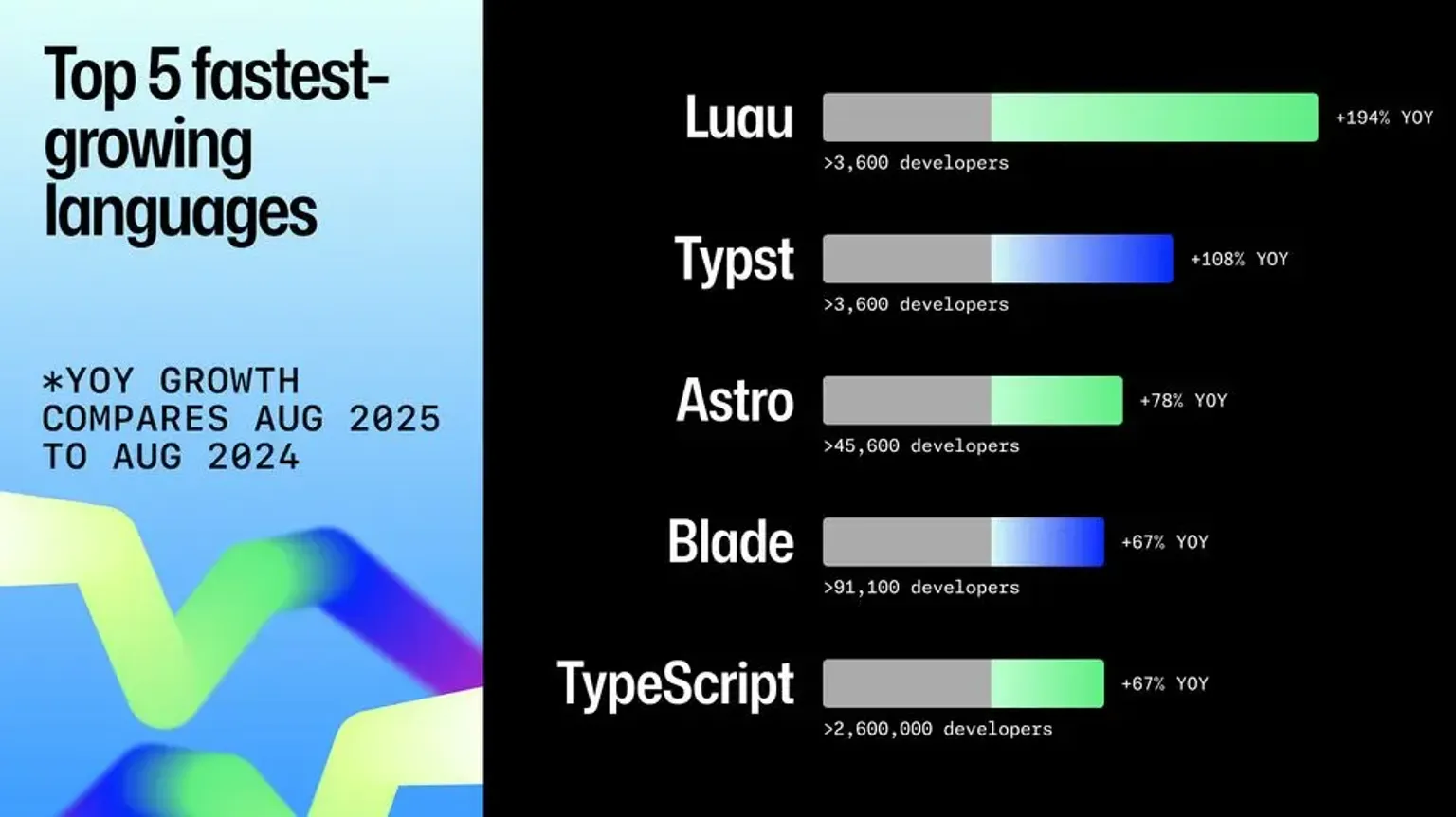 Comparando agosto de 2025 con agosto de 2024, los lenguajes de mayor crecimiento por año son Luau (+194%), Typst (+108%), Astro (+78%), Blade (+67%) y TypeScript (+67%).