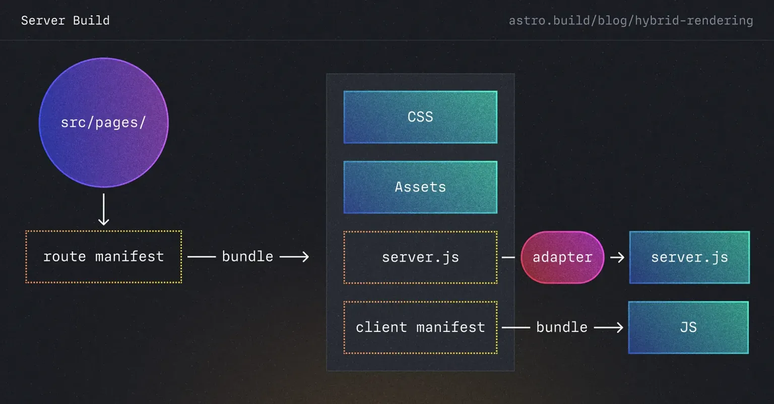 Diagrama de flujo del proceso de build de servidor de Astro