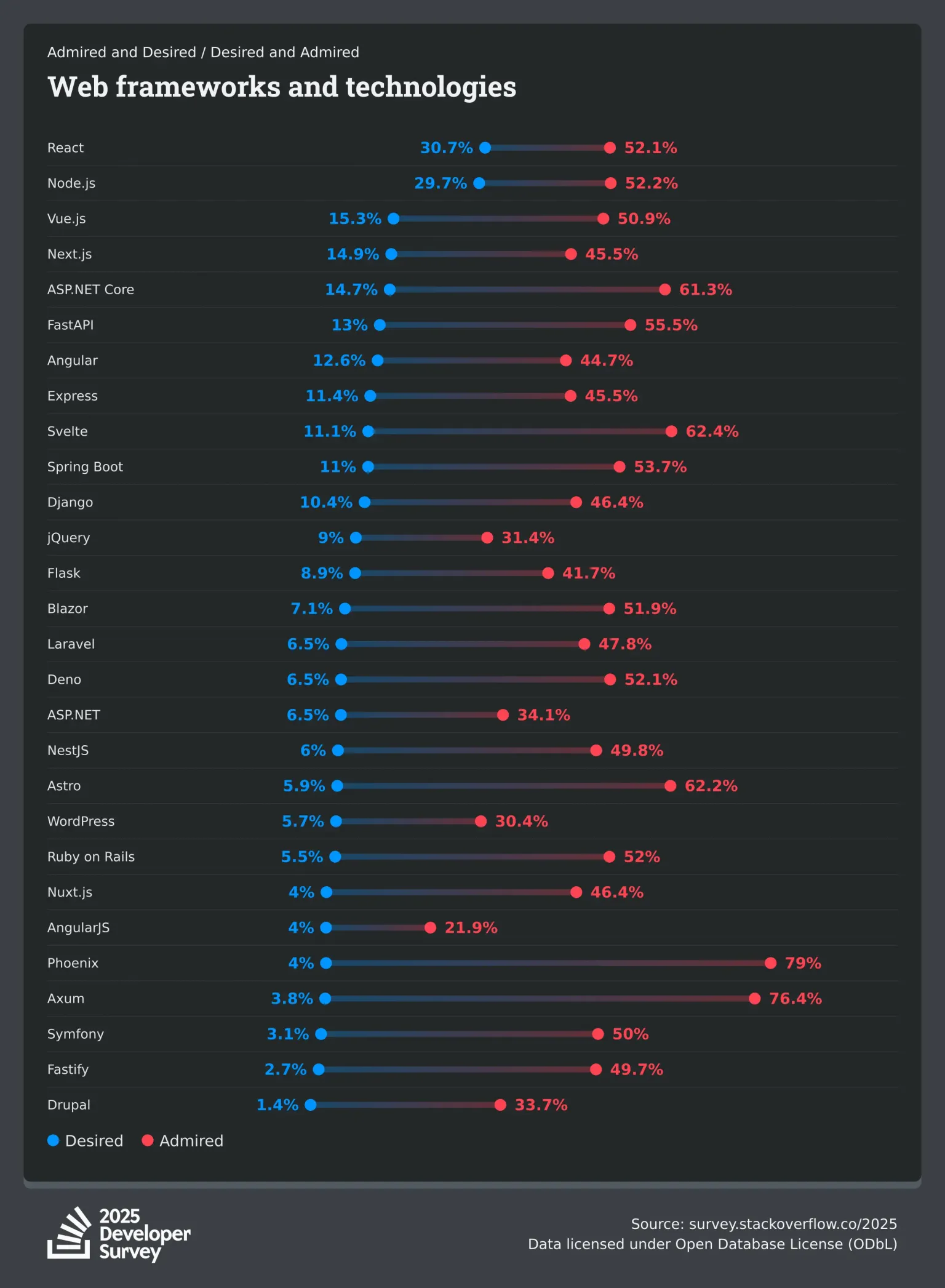 Resultados de la encuesta de frameworks y tecnologías web admirados y deseados que muestran a Astro como admirado por el 62.2% de los encuestados, solo por detrás de Phoenix (79%), Axum (76.4%) y Svelte (62.4%). Fuente: survey.stackoverflow.co/2025 Datos licenciados bajo Open Database License (ODbL)