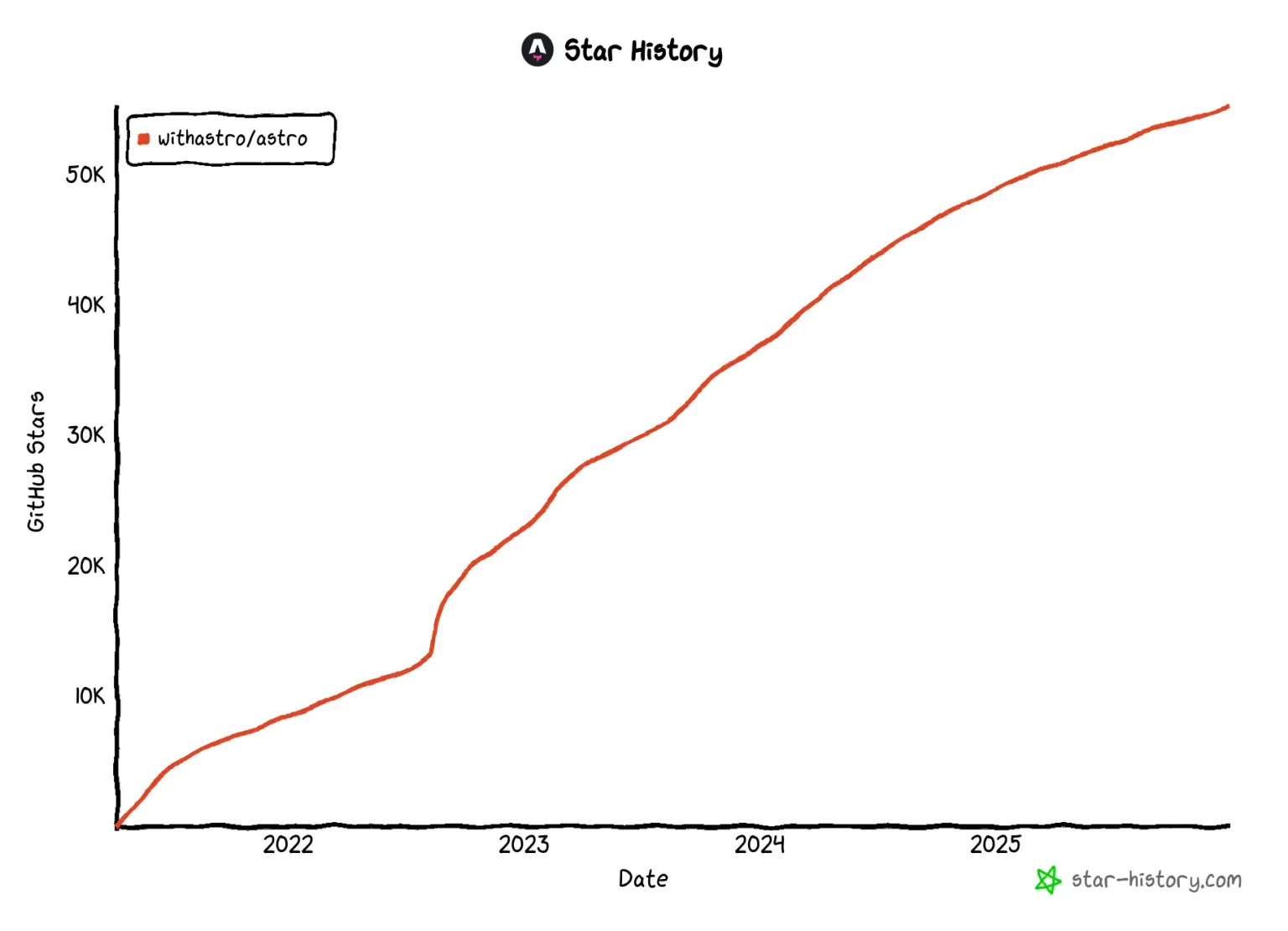 Un gráfico que muestra el aumento de estrellas de GitHub desde el inicio del proyecto (con cero estrellas) en 2021. La línea tiende a subir hacia la derecha de forma mayormente lineal, con un pequeño salto a finales de 2022.