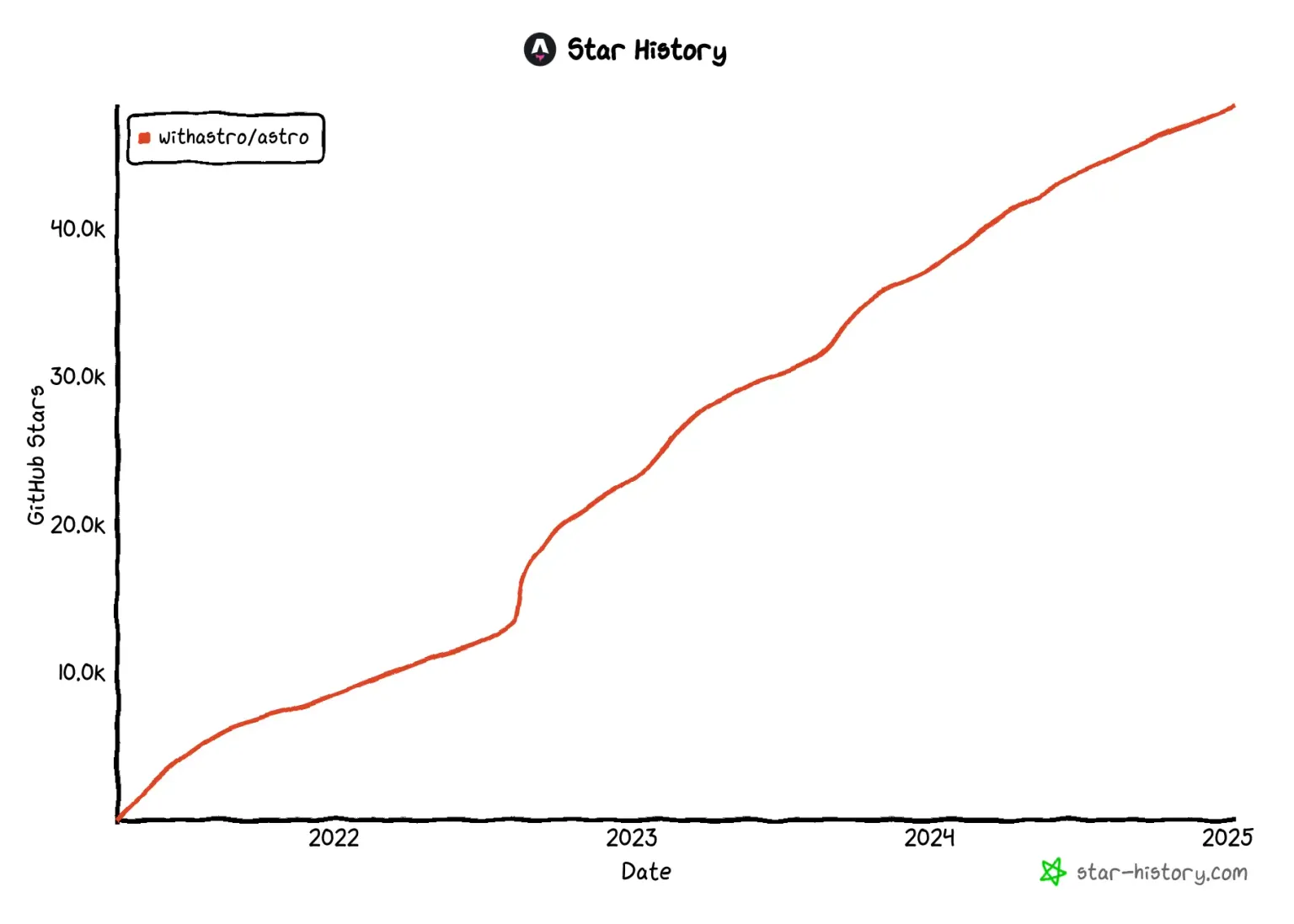 Un gráfico que muestra el aumento de estrellas de GitHub desde el inicio del proyecto (con cero estrellas) en 2021. La línea tiende a subir hacia la derecha de forma mayormente lineal, con un pequeño salto a finales de 2022.