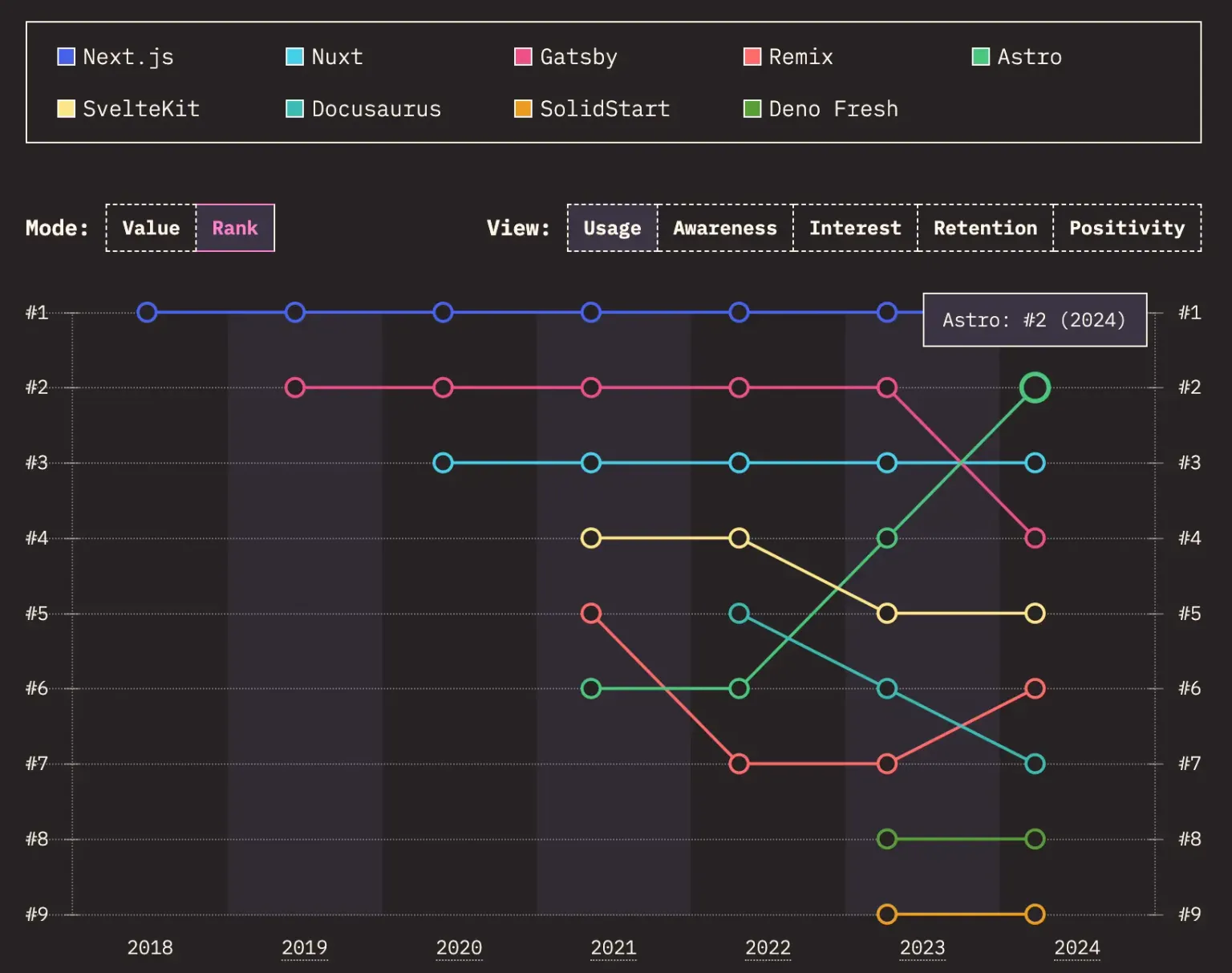 Un gráfico que compara el rango posicional anual de 9 frameworks (ej. Next.js, Gatsby, Remix, Nuxt) desde 2018 hasta el presente. (No todos los frameworks tienen datos para todos los años.) De 2023 a 2024, la mayoría de los otros frameworks se mantuvieron estables o cambiaron una posición, mientras que solo Astro mostró un salto significativo hacia arriba en su posición.