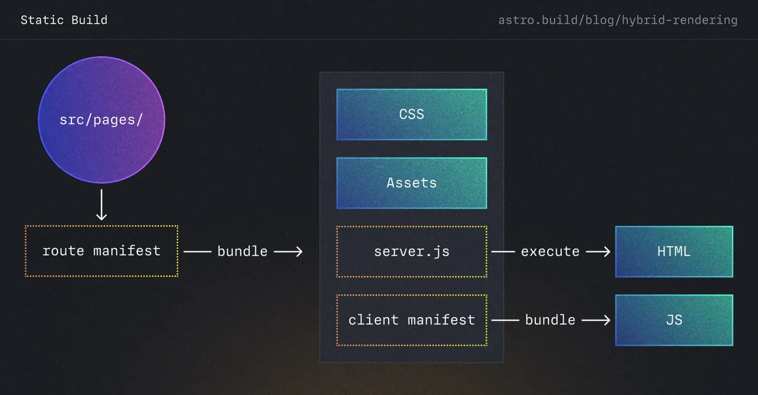 Diagrama de flujo del proceso de build estático de Astro