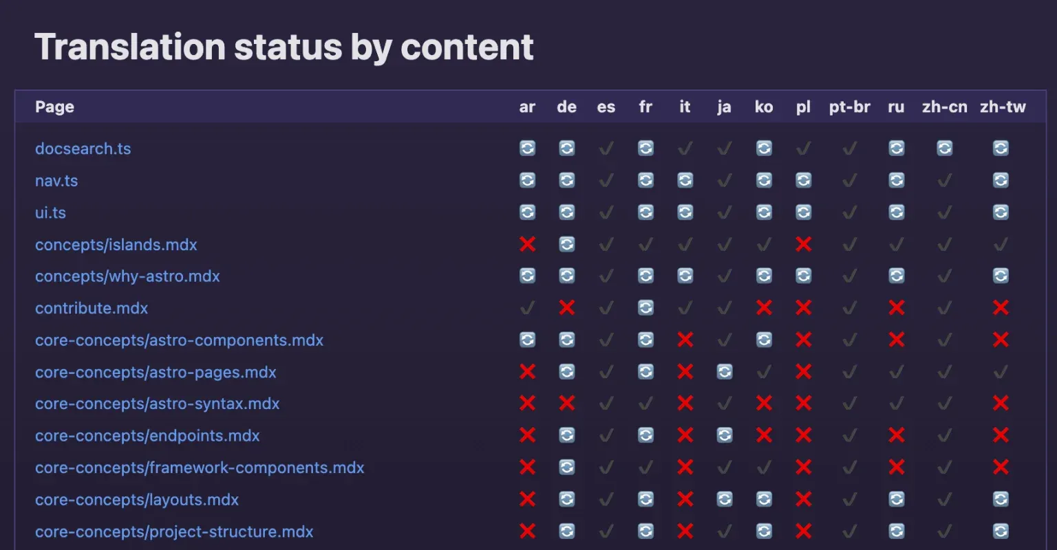 La tabla del Translation Tracker, mostrando idiomas en la parte superior, páginas individuales en el lateral, y varios símbolos en cada celda, como una X para contenido faltante o un check verde para actualizado.